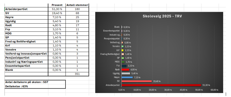 Tabell